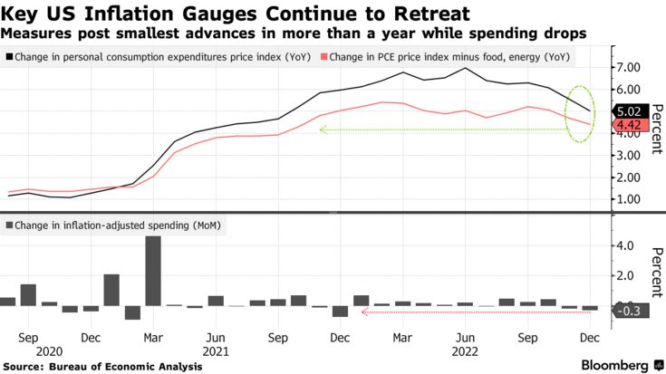 Key US Inflation Gauges Continue to Retreat